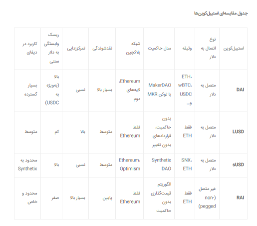 استیبل کوینهای جایگزین تتر - منبع: انجمن بلاکچین ایران