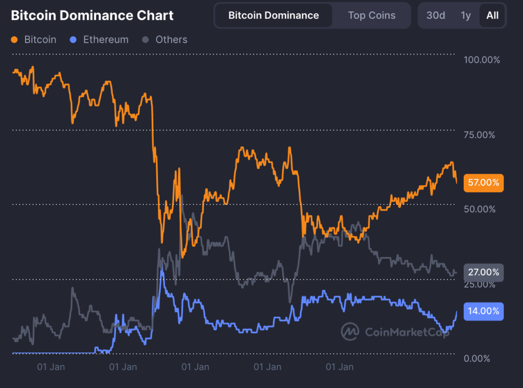ادامه دامیننس بیت کوین در بازار کریپتو - منبع: CoinMarketCap