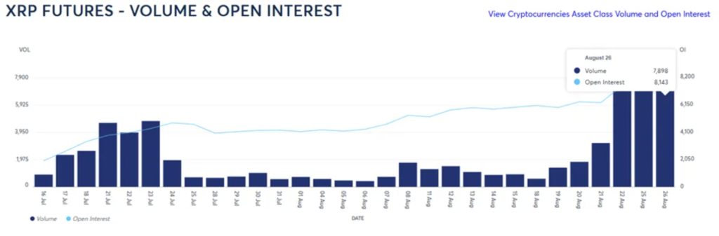 حجم معاملات و سود باز قراردادهای آتی ریپل - منبع: CME حجم معاملات و سود باز قراردادهای آتی ریپل - منبع: CME