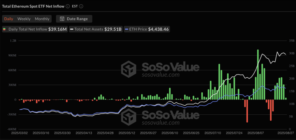 جریان خاص ورودی سرمایه به ETFهای اتریوم - منبع: SoSoValue