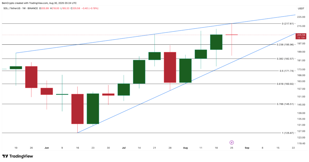 نمودار سولانا - منبع:‌ TradingView