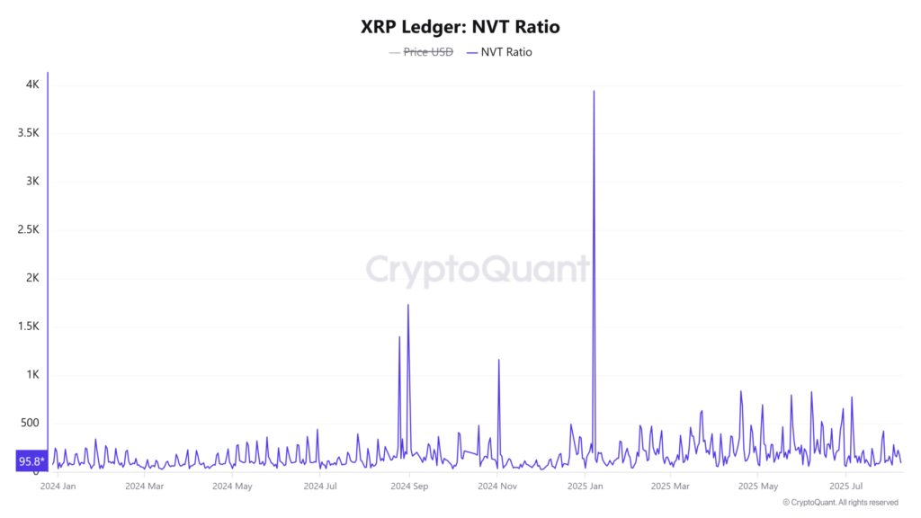 نسبت NVT ریپل - منبع: CryptoQuant