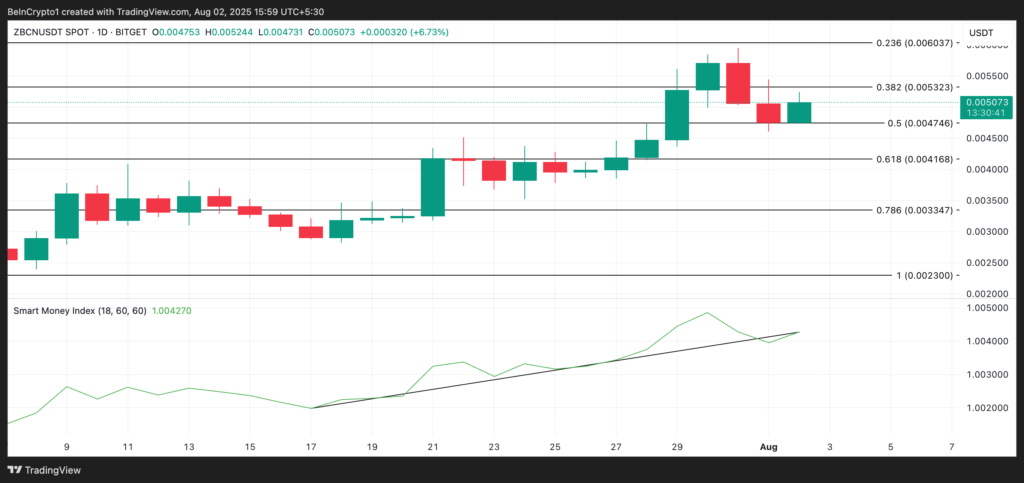 نمودار زبک نتورک - منبع: TradingView