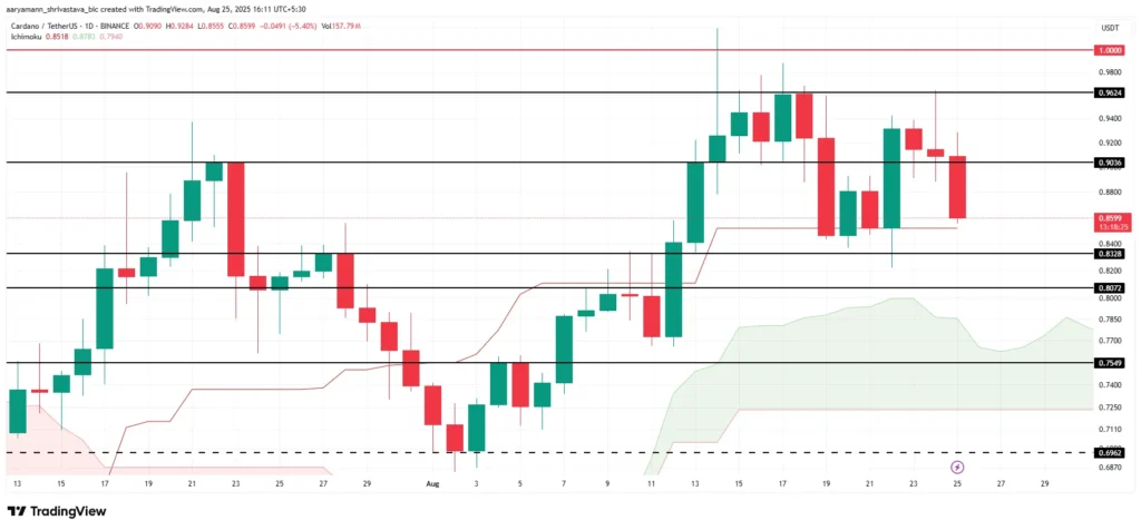 تحلیل قیمت آلت کوین ADA - منبع: TradingView