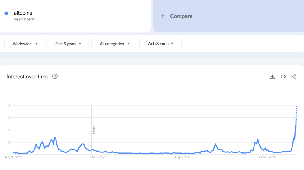  جستجوی عبارت «altcoin» در گوگل - منبع: Google Trends