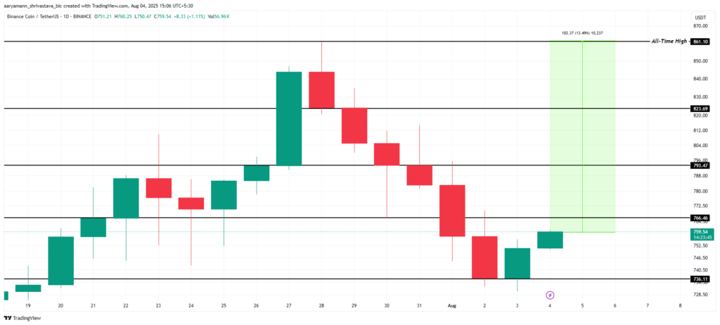تحلیل قیمت آلت کوین BNB - منبع: TradingView
