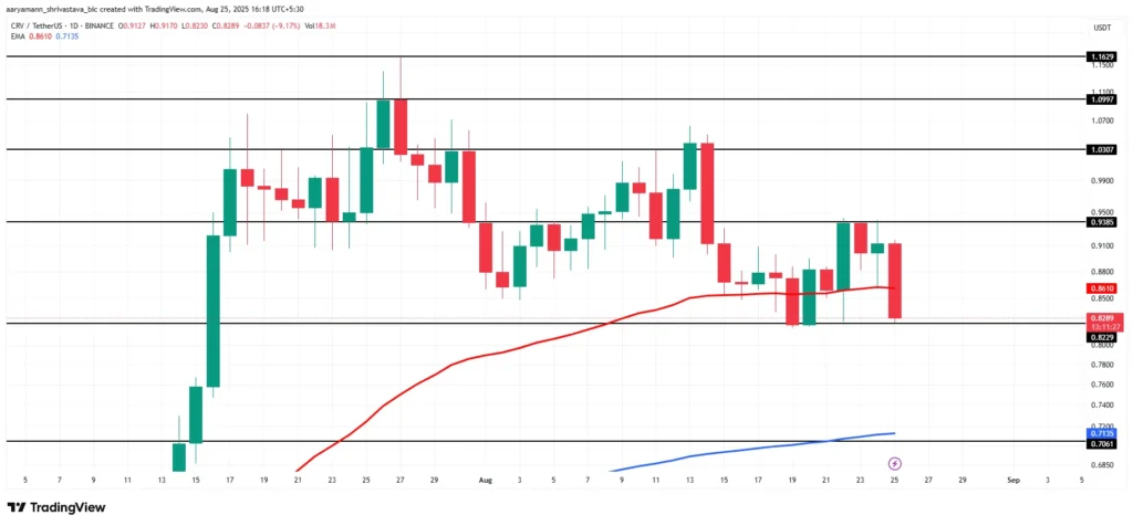 تحلیل قیمت آلت کوین CRV - منبع: TradingView