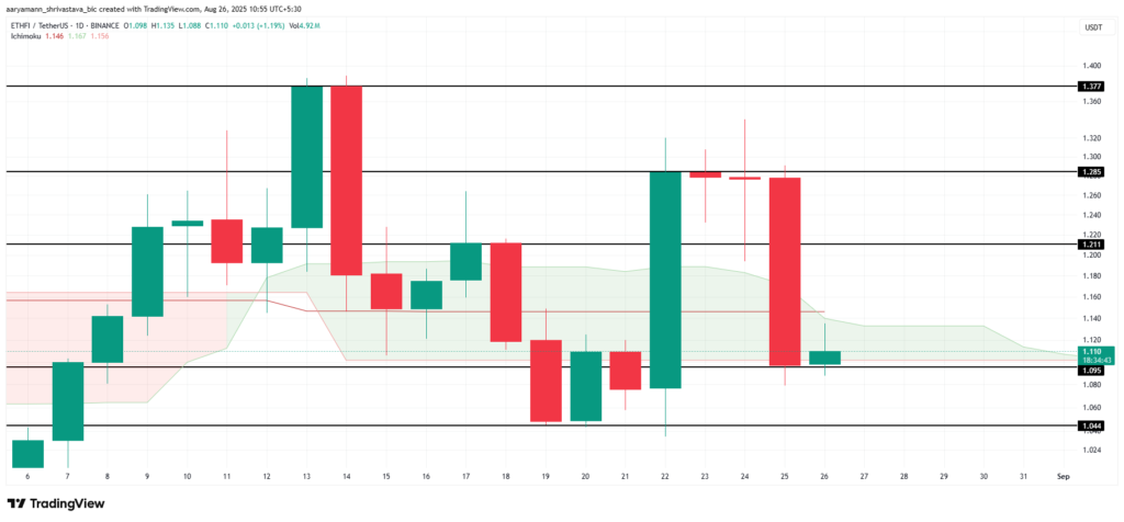 تحلیل آلت کوین ETHFI - منبع: TradingView