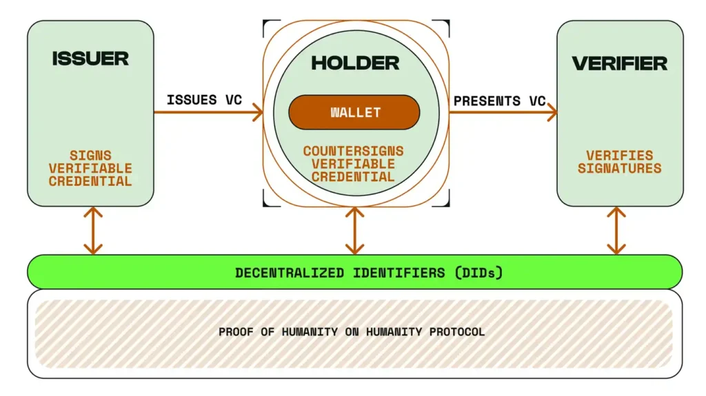 هیومنیتی پروتکل چگونه کار میکند؟ - منبع: humanity-protocol.gitbook.io