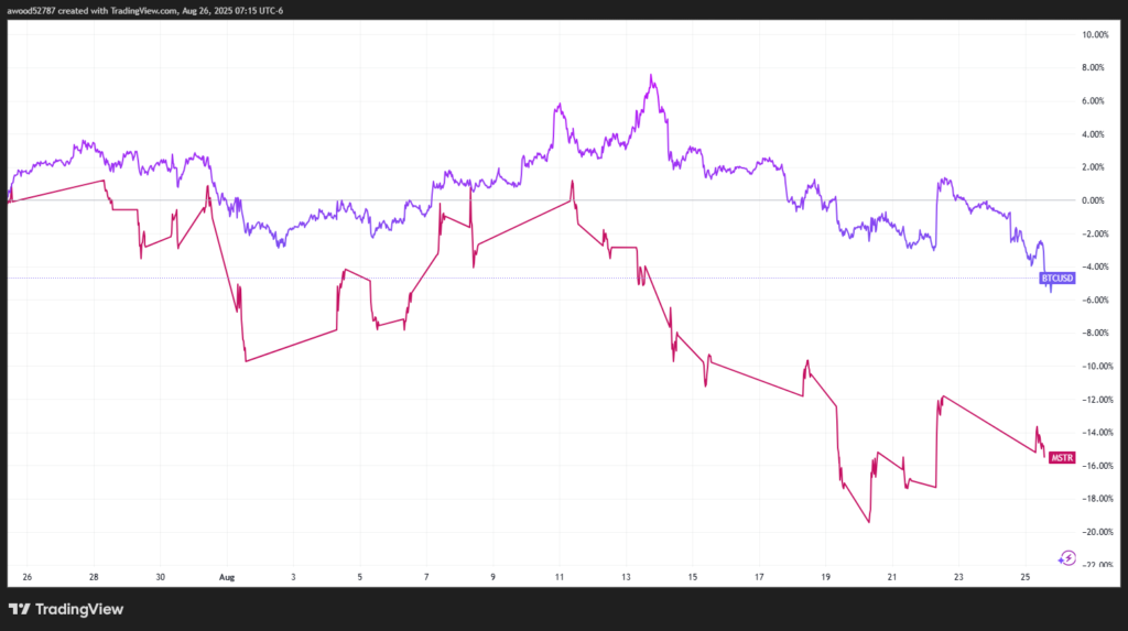 سهام استراتژی (قرمز) به طور هماهنگ با قیمت بیت‌کوین (بنفش) حرکت می‌کند. منبع: TradingView
