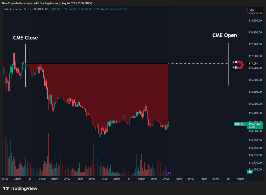 شکاف CME بیت کوین - منبع: دان کریپتو تریدز