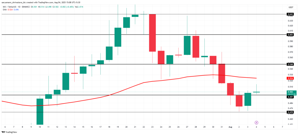 تحلیل قیمت آلت کوین IMX - منبع: TradingView