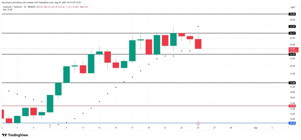 تحلیل قیمت آلت کوین LINK - منبع: TradingView