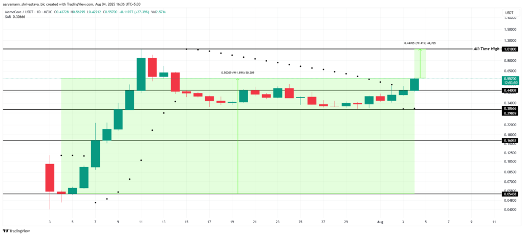 تحلیل قیمت میم کوین M - منبع: TradingView