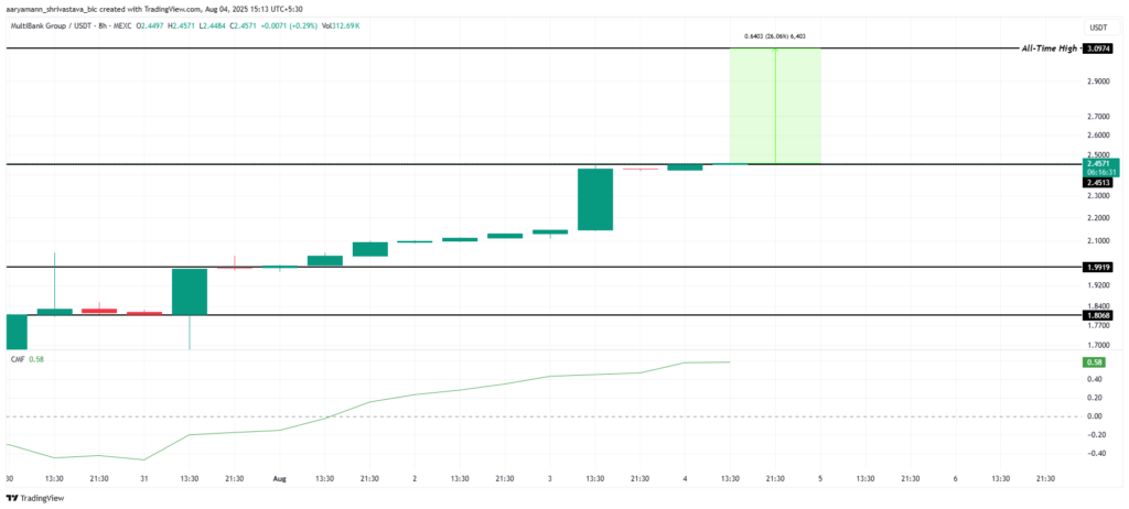 تحلیل قیمت آلت کوین MGB - منبع: TradingView
