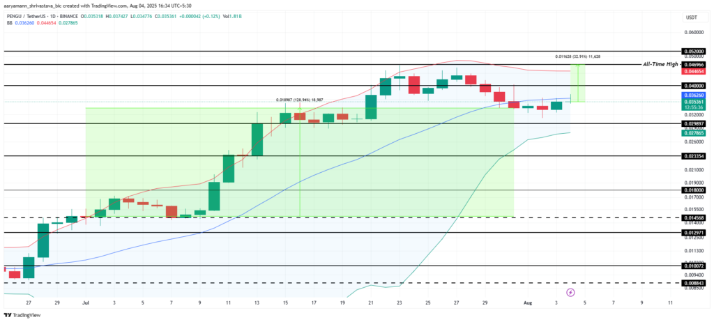 تحلیل قیمت میم کوین PENGU - منبع: TradingView