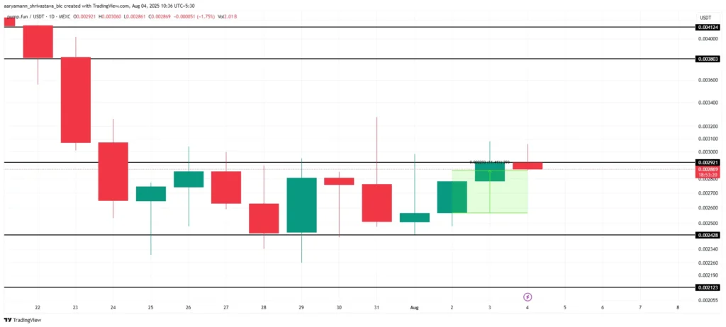 نمودار پامپ فان - منبع: TradingView