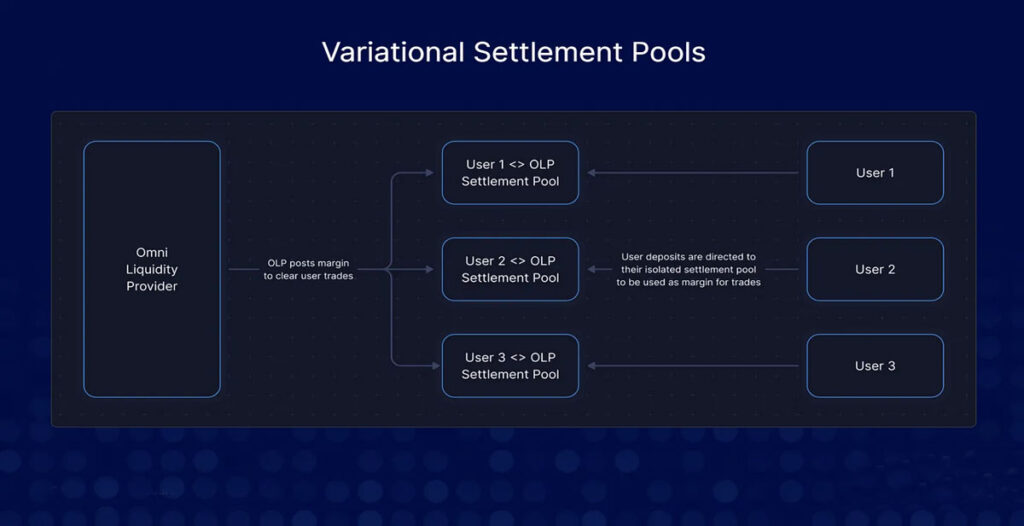 استخرهای تسویه Variational Protocol