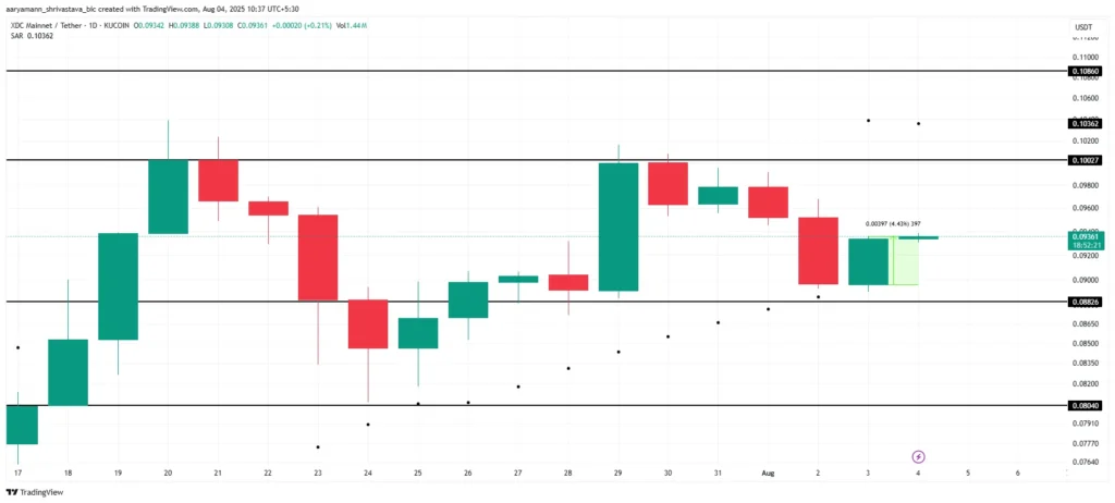 نمودار ایکس‌دی‌سی نتورک - منبع: TradingView