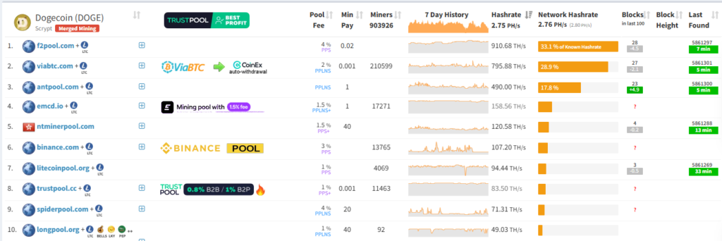 بزرگترین استخراج‌کنندگان دوج کوین - منبع: miningpoolstats