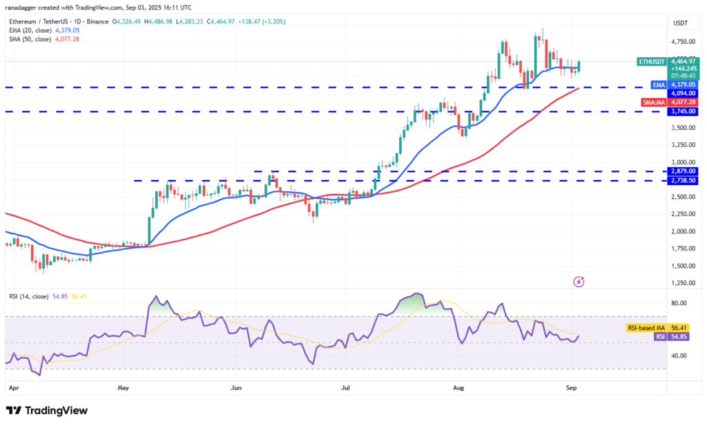 نمودار اتریوم تایم‌فریم ۱ روزه - منبع: TradingView