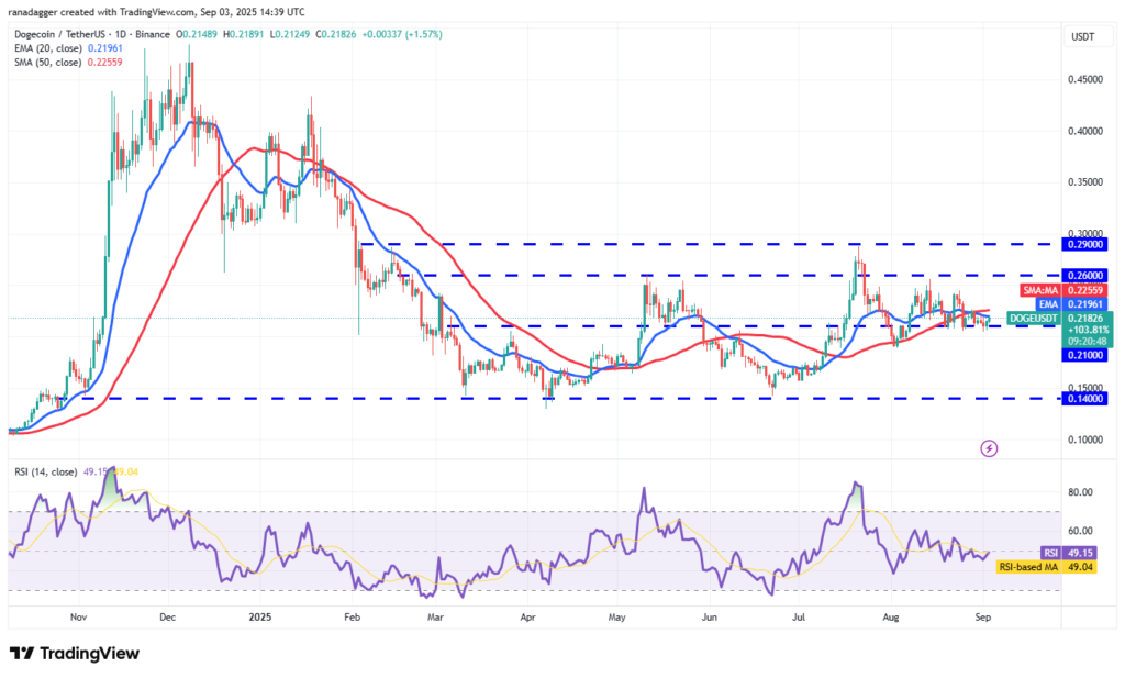 نمودار دوج کوین تایم‌فریم ۱ روزه - منبع: TradingView