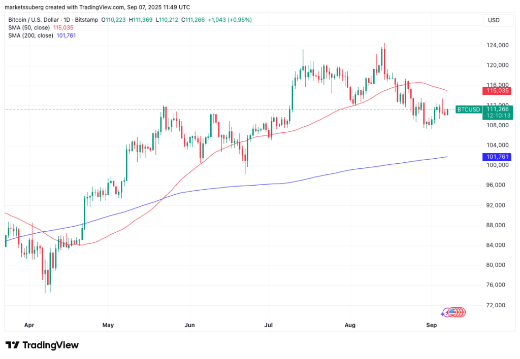 نمودار بیت کوین تایم‌فریم ۱ روزه - منبع: TradingView