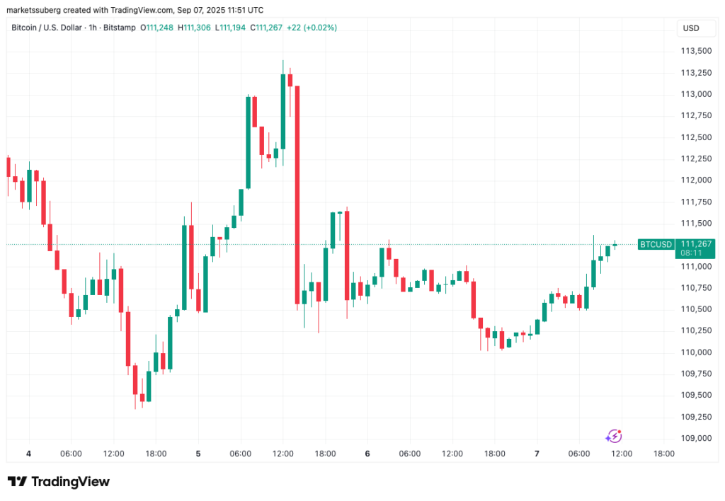 نمودار بیت کوین تایم‌فریم ۱ روزه - منبع: TradingView