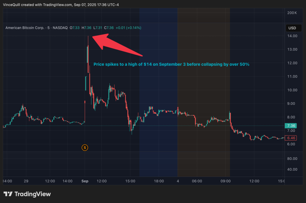عملکرد قیمت سهام ABTC - منبع: TradingView