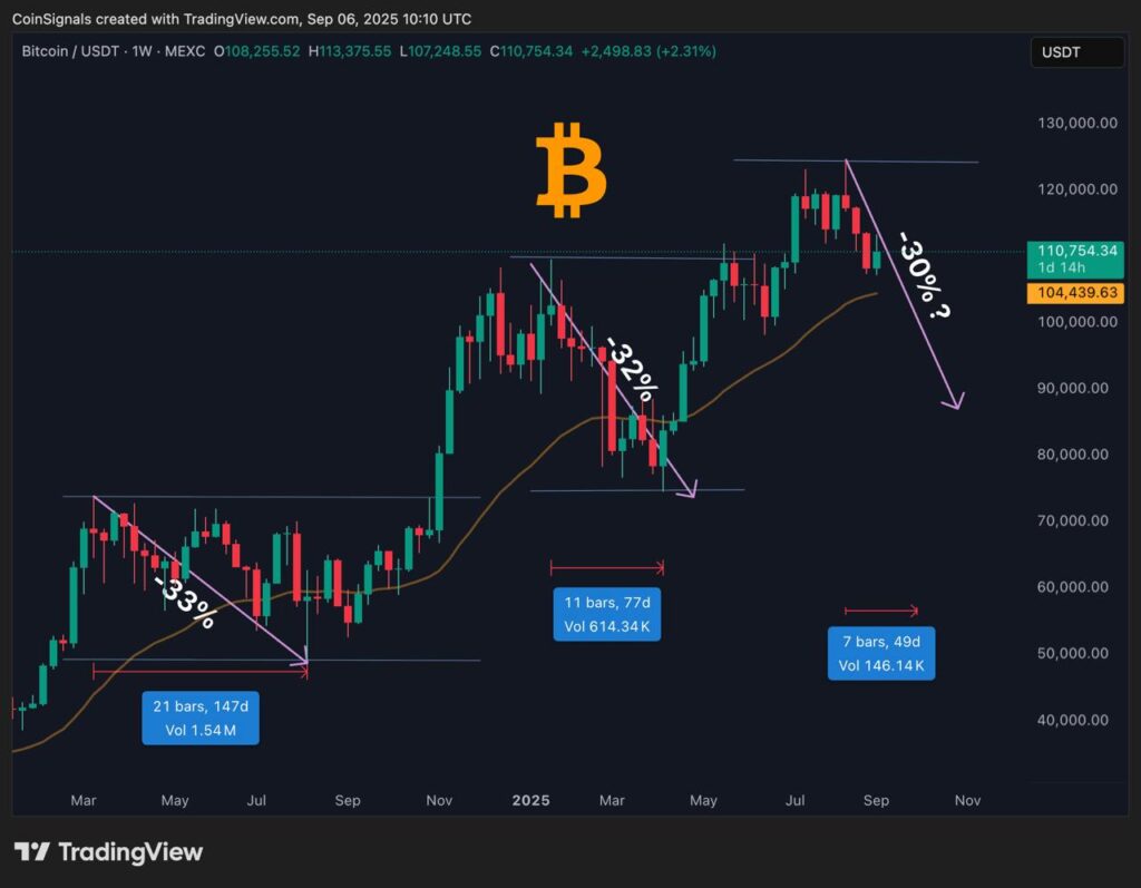 نمودار بیت کوین تایم‌فریم ۱ هفته - منبع: Coin Signals/X