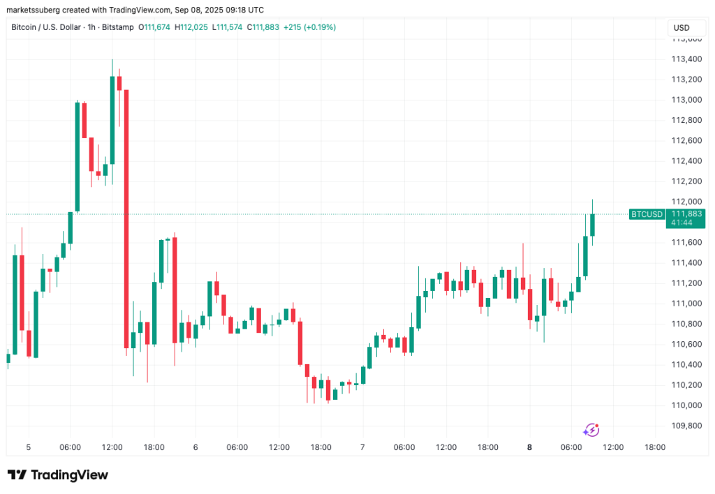نمودار بیت کوین تایم‌فریم ۱ ساعته - منبع: TradingView