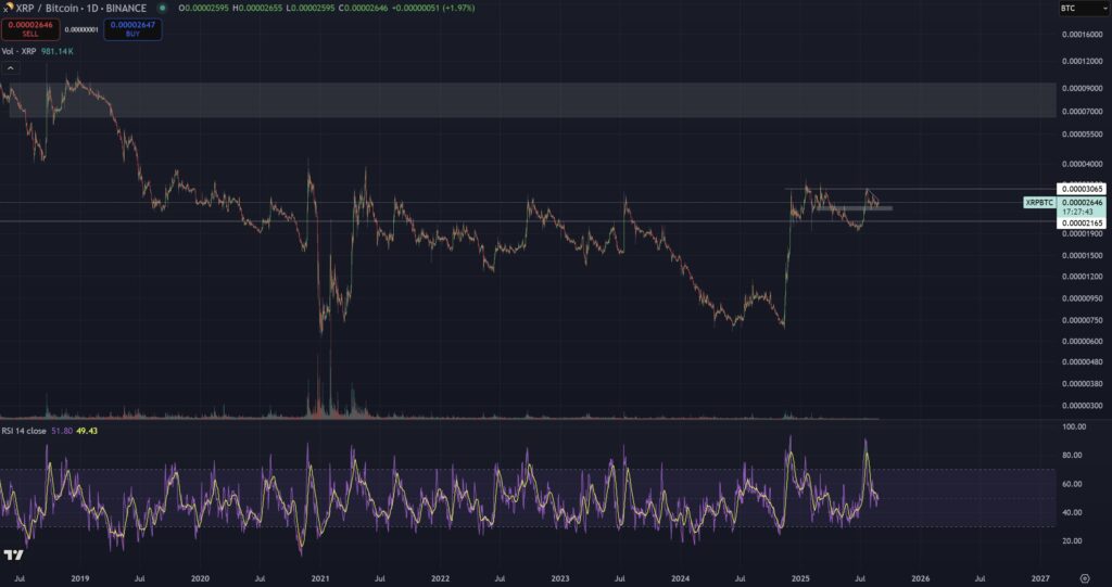 نمودار جفت‌ارز XRP/BTC تایم‌فریم هفتگی - منبع: Cryptoinsighttuk