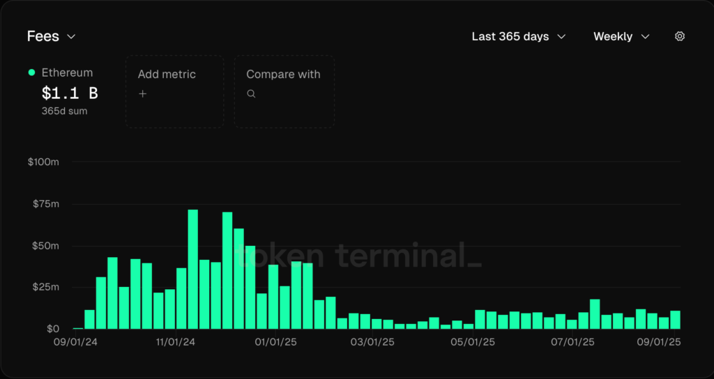 کارمزدهای جمع‌آوری شده اتریوم - منبع: Token Terminal