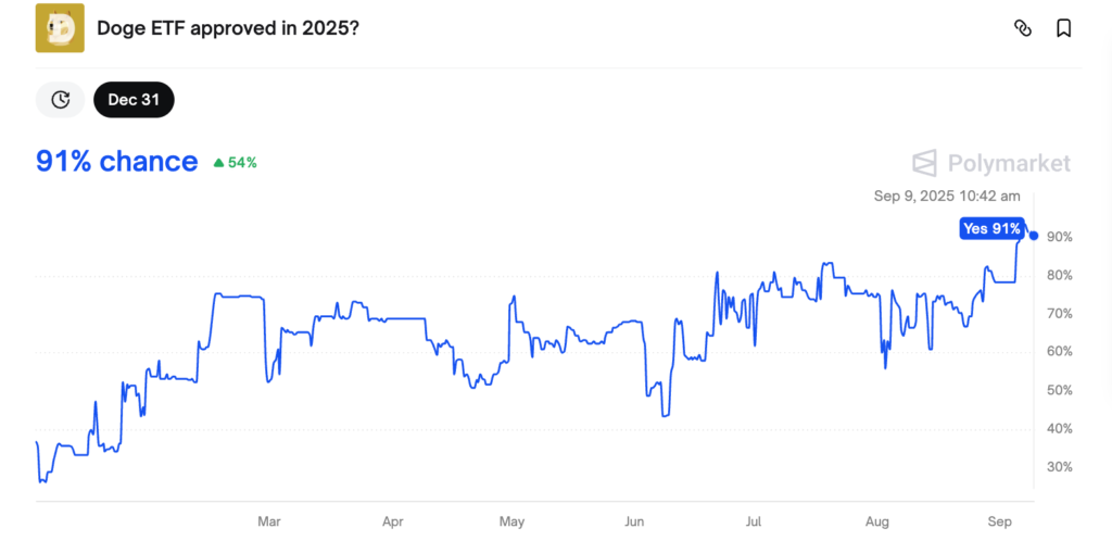 احتمال راه‌اندازی ETF اسپات دوج کوین در آمریکا - منبع: Polymarket