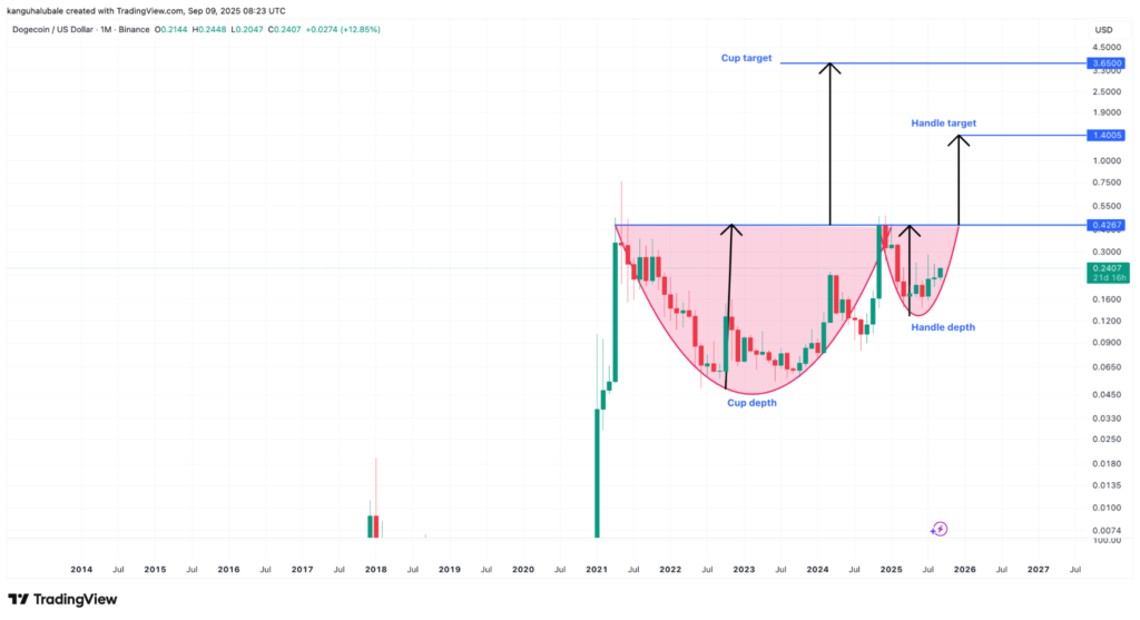 نمودار دوج کوین تایم‌فریم ۱ ماهه - منبع: TradingView