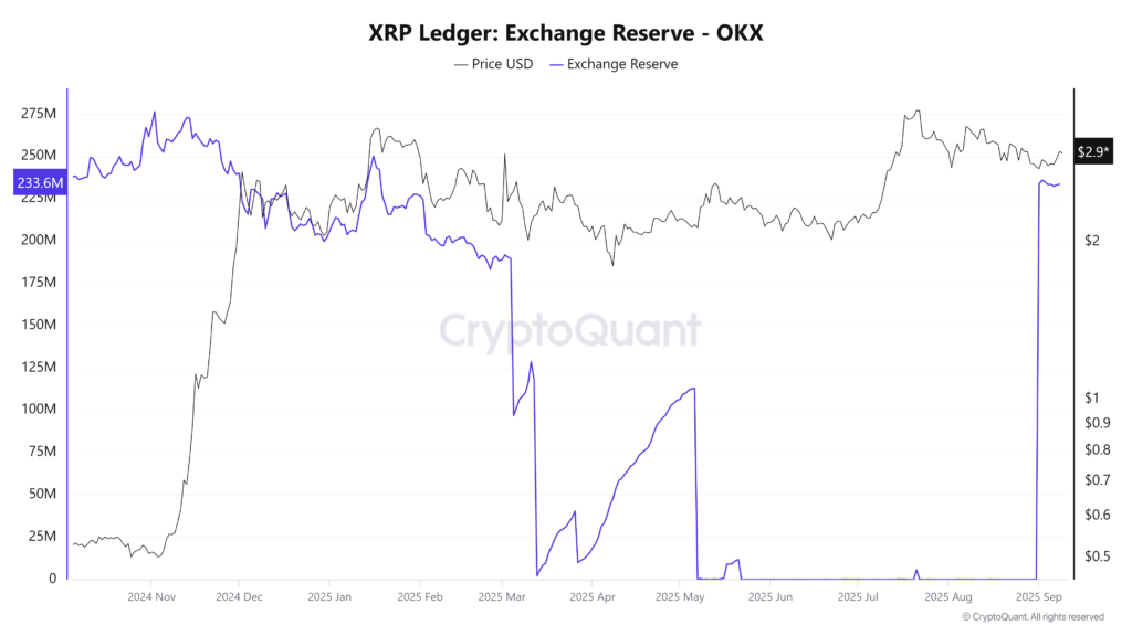 افزایش دارایی ریپل در صرافی OKX - منبع: CryptoQuant