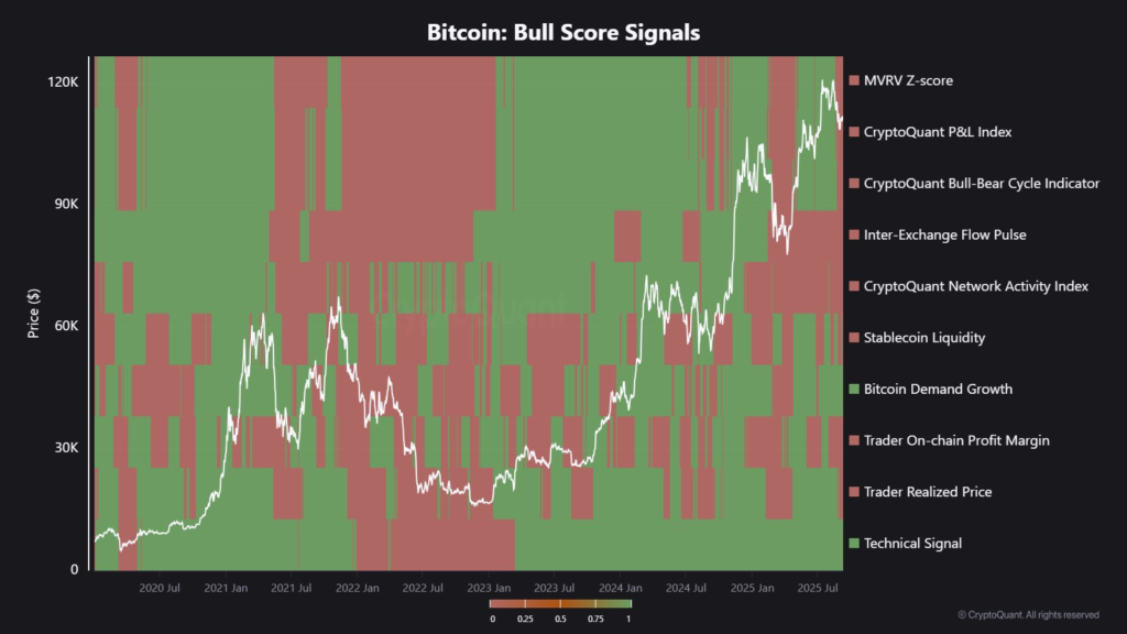 شاخص «Bull Score Index» - منبع: CryptoQuant
