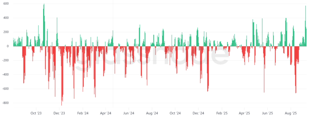 میانگین حجم خالص انتقال پنج روزه ماینرهای بیت کوین - منبع: Glassnode