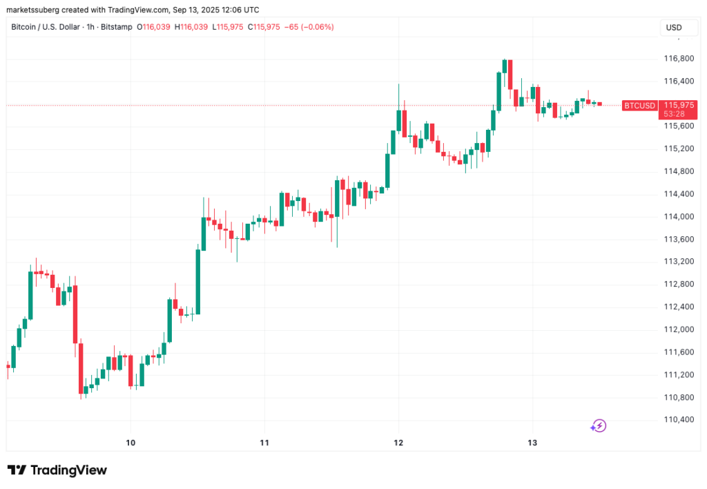 نمودار بیت کوین تایم‌فریم ۱ ساعته - منبع: TradingView