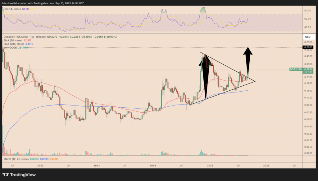 نمودار هفتگی قیمت دوج کوین - منبع: TradingView