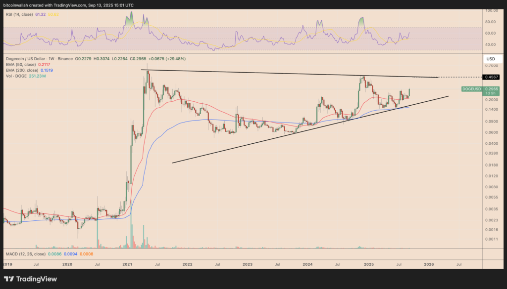 نمودار هفتگی قیمت دوج کوین - منبع: TradingView
