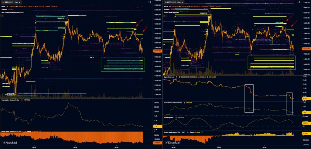 نمودار قیمت بیت کوین در تایم‌فریم ۱۵ دقیقه‌ای و داده‌های دفتر سفارش BTC - منبع: Skew