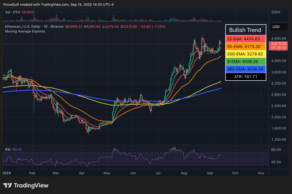 رالی قیمت اتریوم در ماه‌های جولای و آگوست - منبع: TradingView