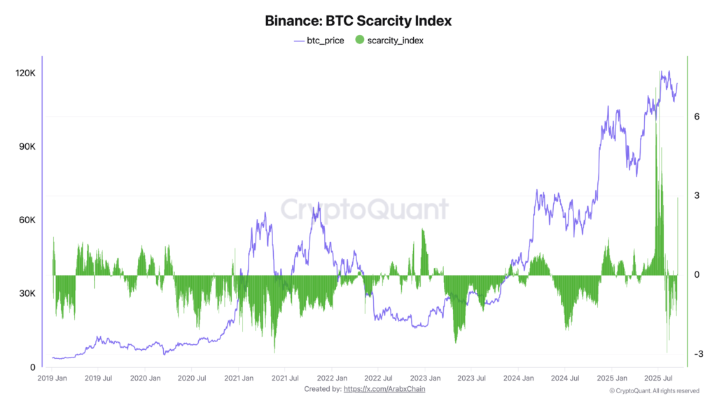 شاخص Binance Scarcity Index در صرافی بایننس - منبع: CryptoQuant