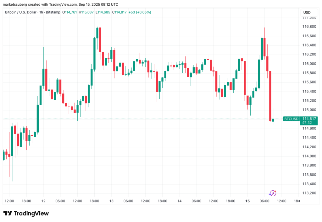 نمودار بیت کوین تایم‌فریم ۱ ساعته - منبع: TradingView