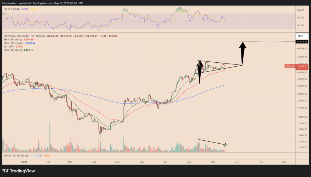 نمودار اتریوم تایم‌فریم ۱ روزه - منبع: TradingView