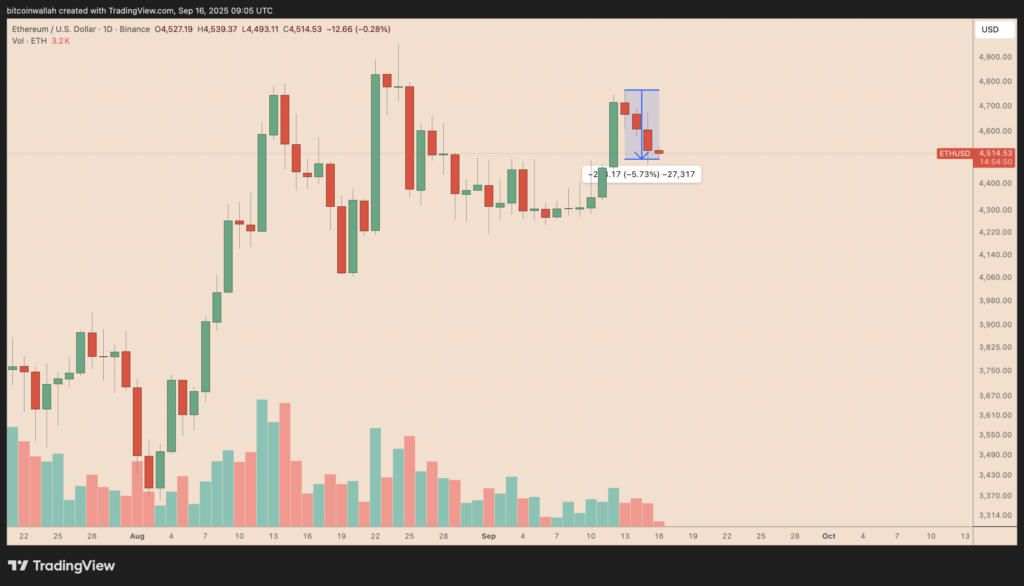 نمودار اتریوم تایم‌فریم ۱ روزه - منبع: TradingView
