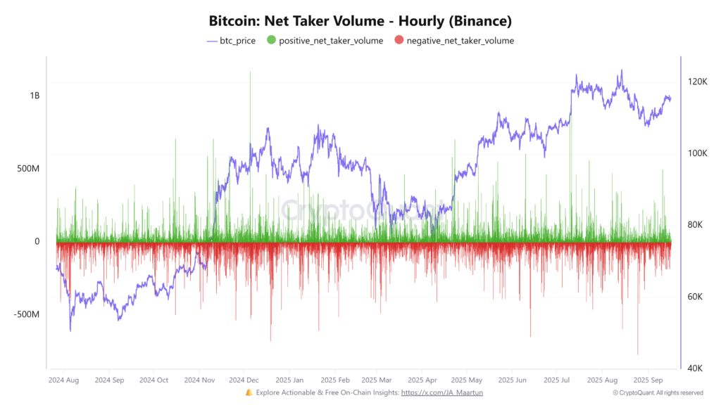 حجم خالص معاملات سفارش‌گذارهای (Taker) بیت کوین در تایم‌فریم ۱ ساعته - منبع: CryptoQuant