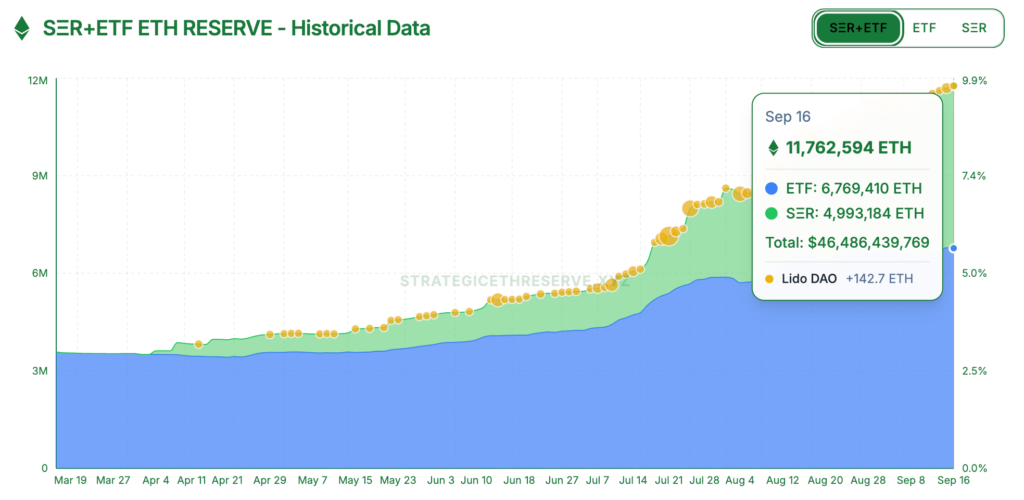 مجموع اتریوم موجود در خزانه شرکت‌ها و ETFها - منیع:  strategicethreserve.xyz