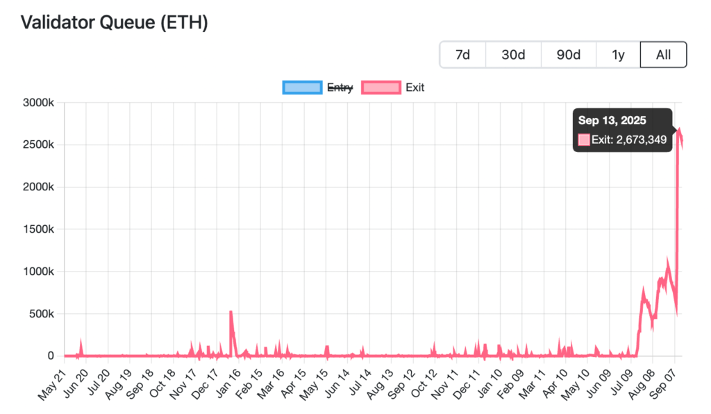 صف خروج از استیکینگ اتریوم - منبع: Validator Queue